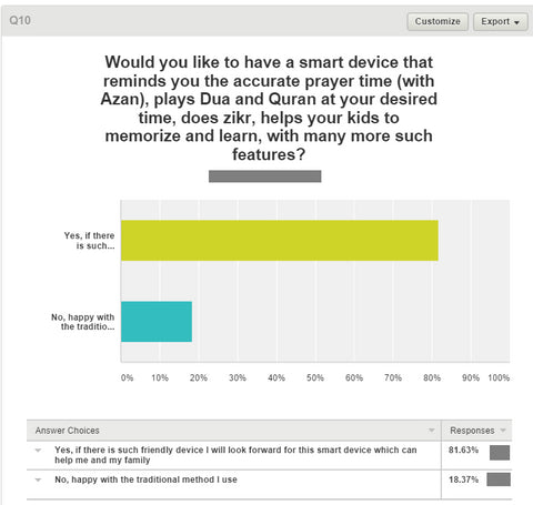 Survey Results: 81.63% people were keen to have a product