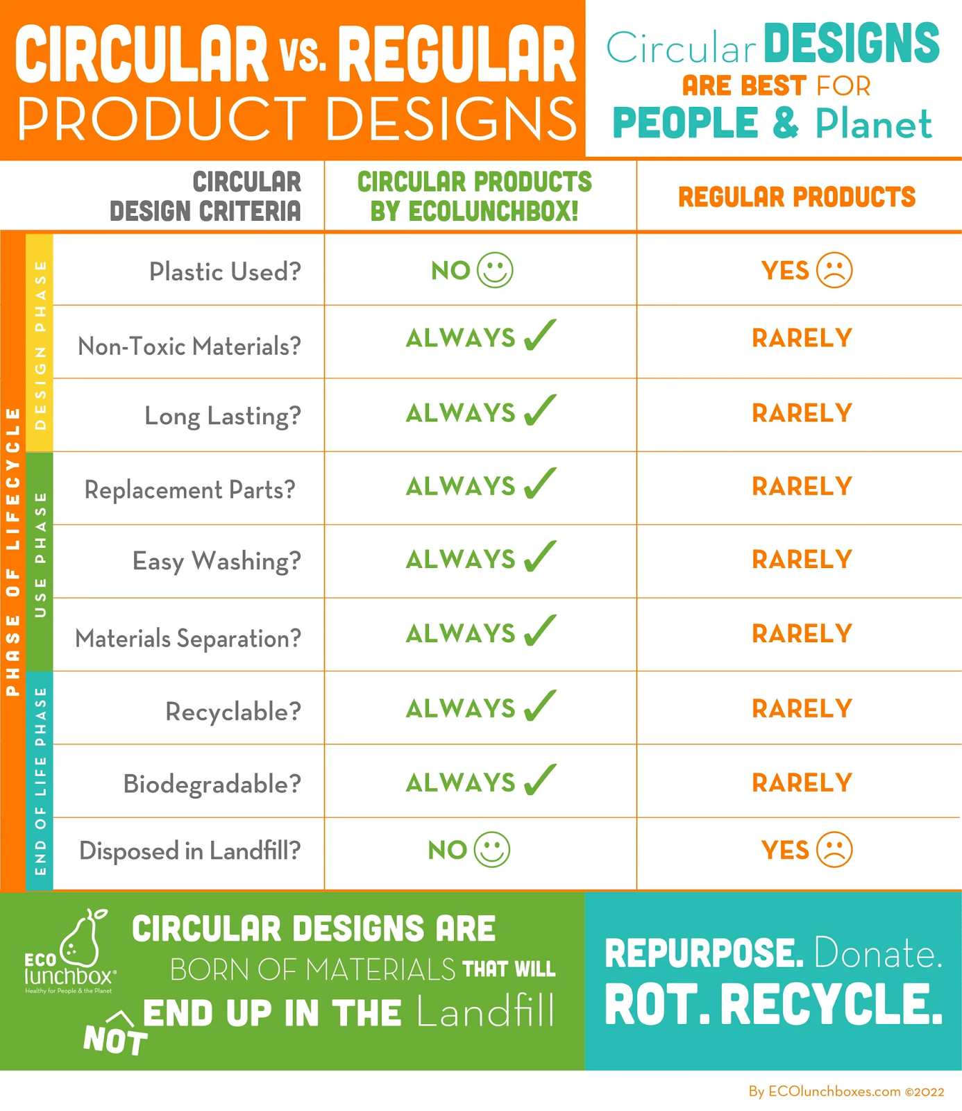 ECOlunchbox Circular Design vs Regular Design