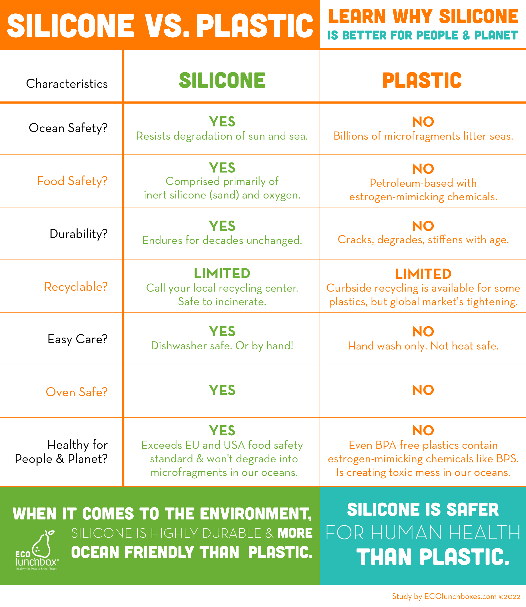 Silicone vs Plastic: Learn Why Silicone is Better for People and Planet