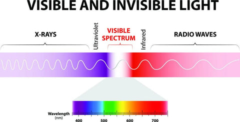 infographic explaining light wavelengths to demonstrate the difference between lasers vs leds