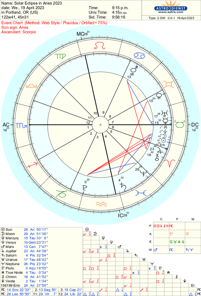 Solar Eclipse in Aries 2023 Astrological Chart