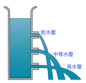 水壓計算 如何增加水壓 好德better Choice