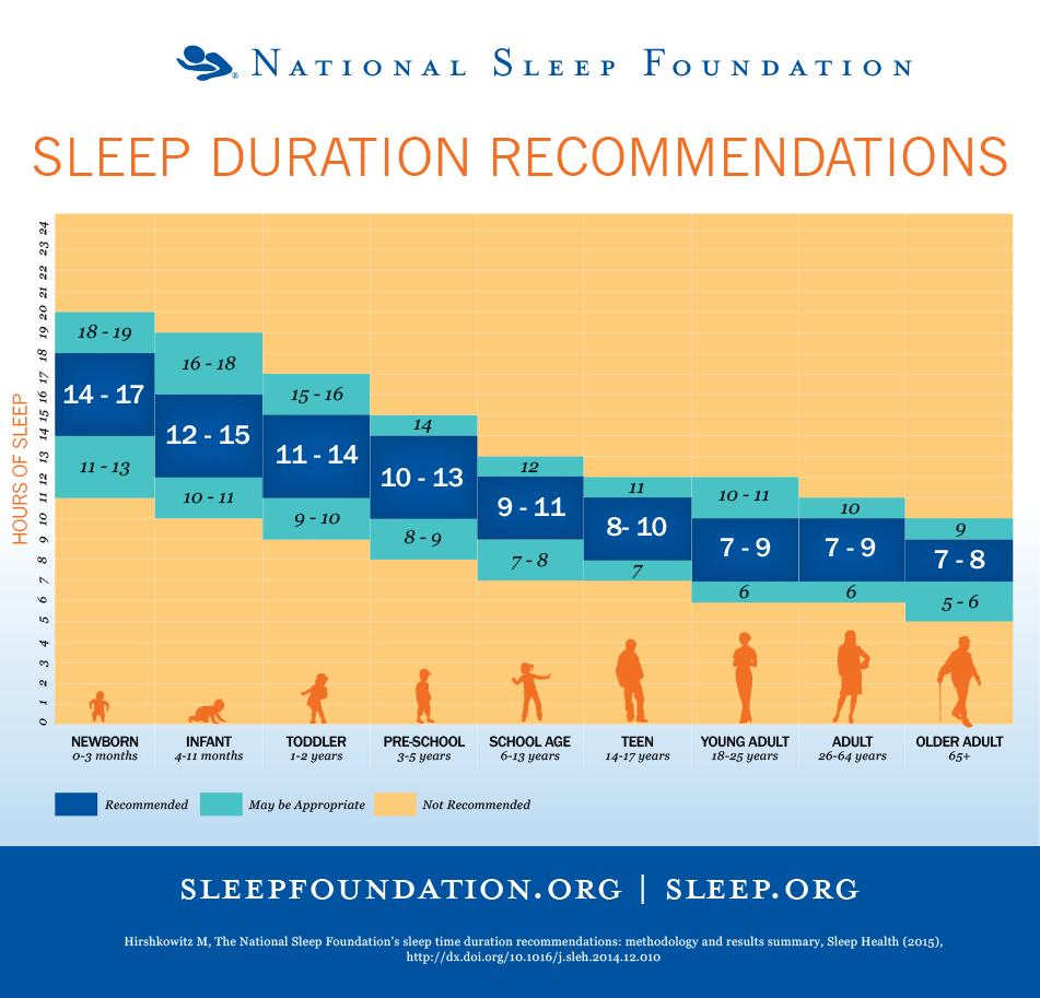 Sleep Duration Recommendation