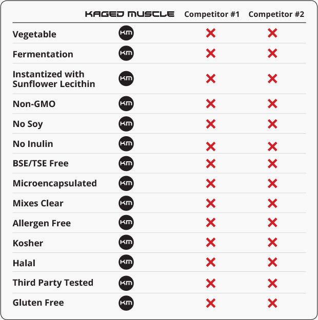 Dare to Compare BCAA