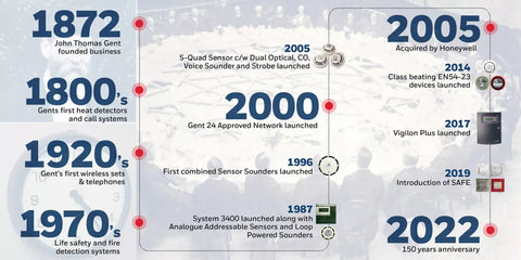 Gent By Honeywell time line for customers - History of Gent