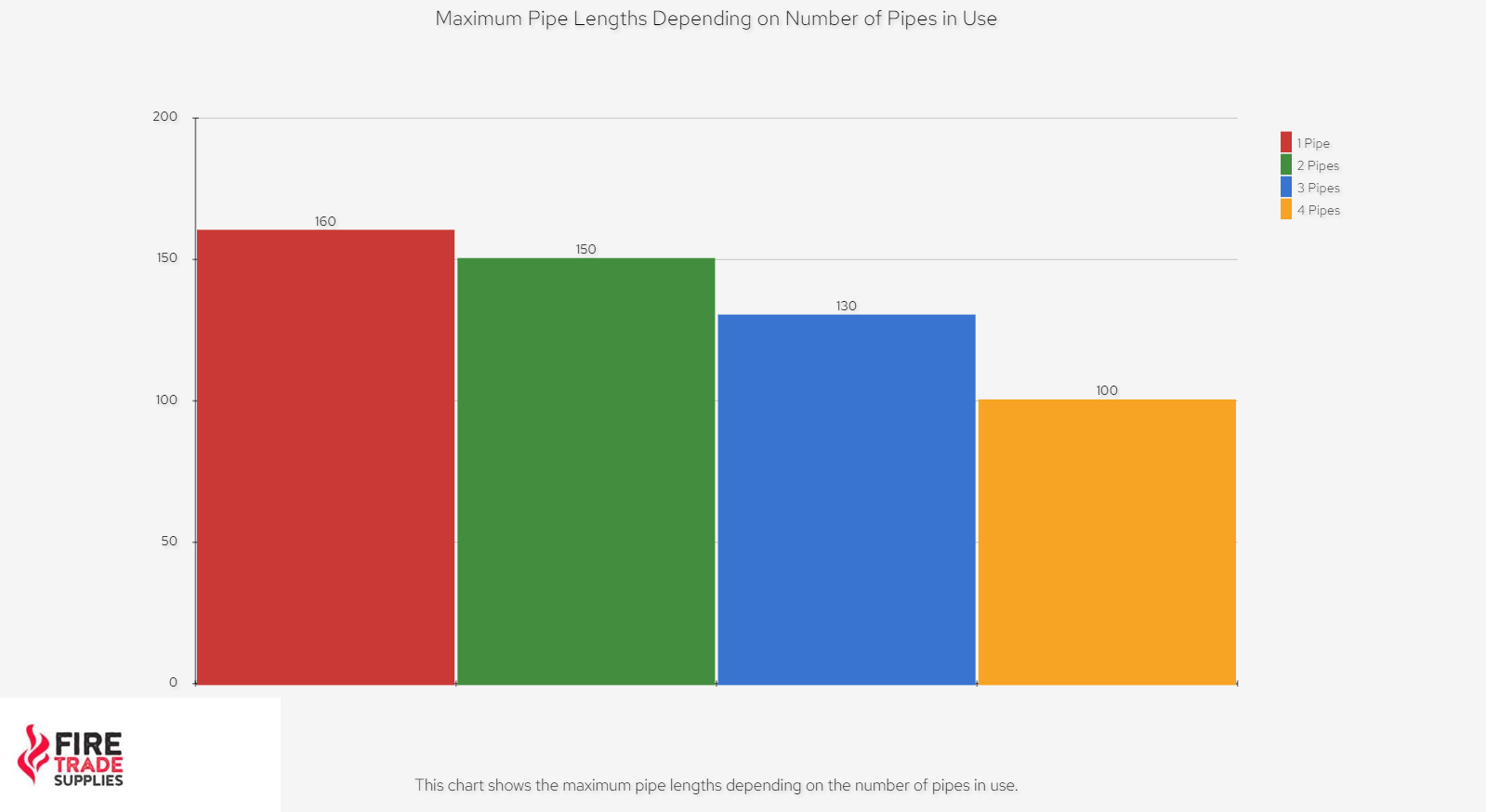 Maximum Pipe Lengths Depending on Number of Pipes in Use