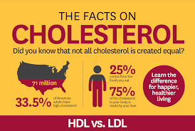 холестерин