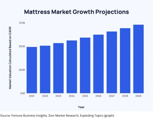 Mattress Market Growth