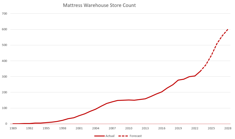 Store growth 2022