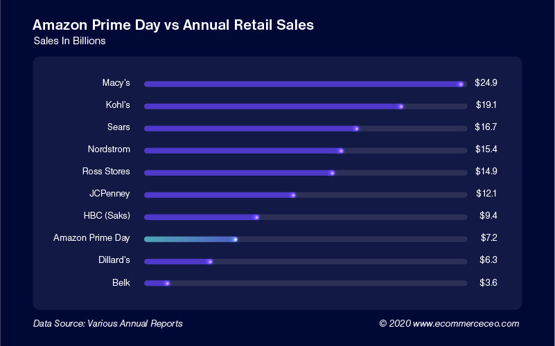 Amazon Prime Day sales vs. retailers annual sales.