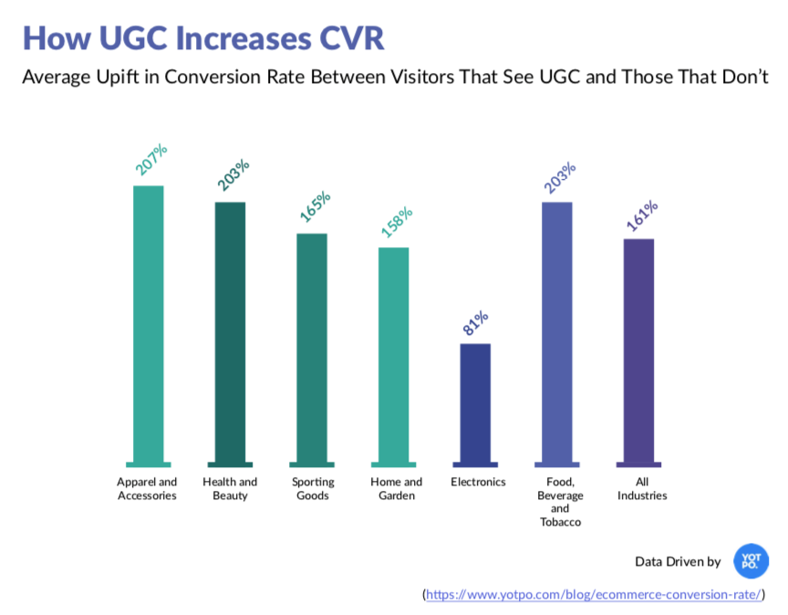 User-generated content improves conversion rates across verticals