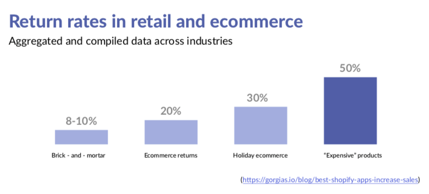 E-commerce return rates are highest among "expensive goods" purchases.