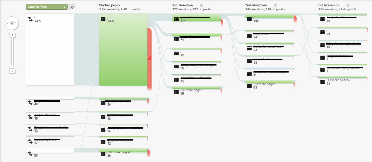 The User Flow in Google Analytics shows how users progress through your site.