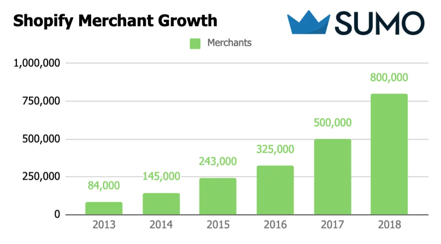 Explosive growth in the number of Shopify stores.