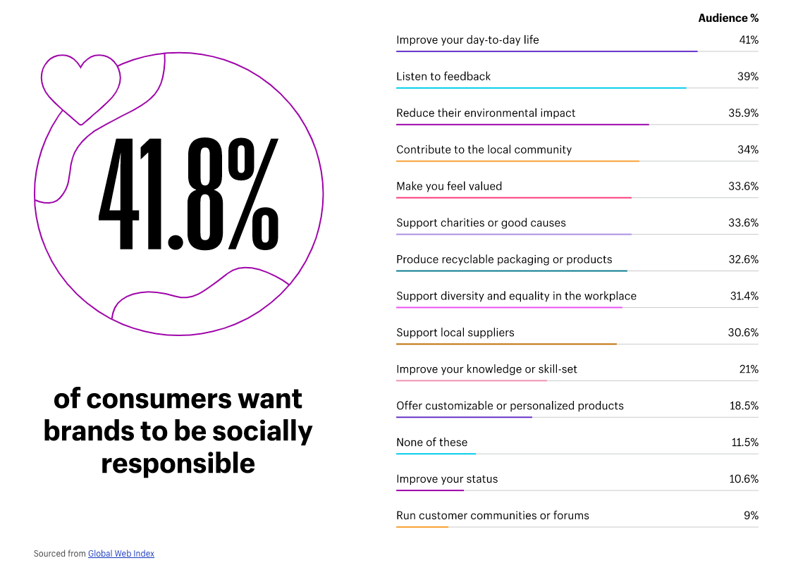 Consumers want brands to be socially responsible.