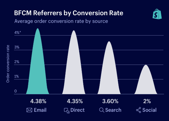 Email has the highest conversion rate of all marketing channels during BFCM.