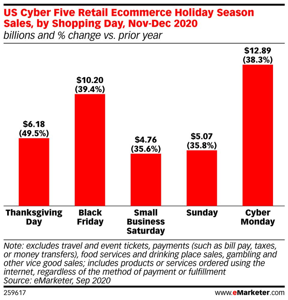 emarketer data on holiday sales figures 2019 vs. 2020