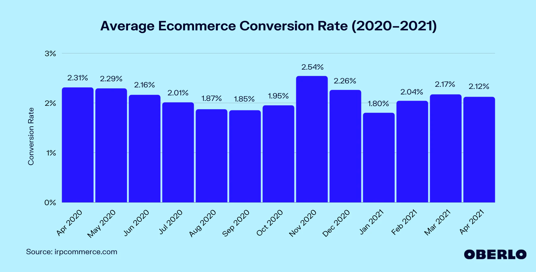 Average eCommerce conversion rate by month.