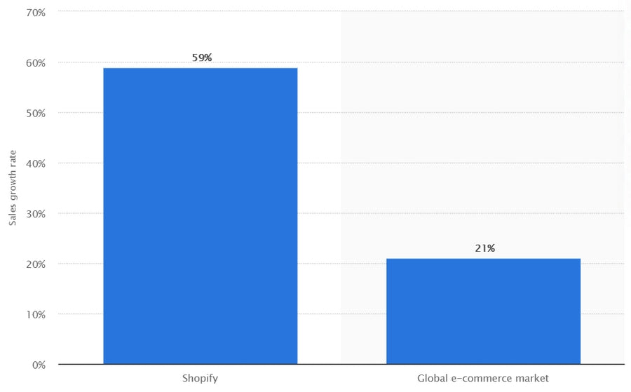 Shopify growth outpaces the rest of the industry