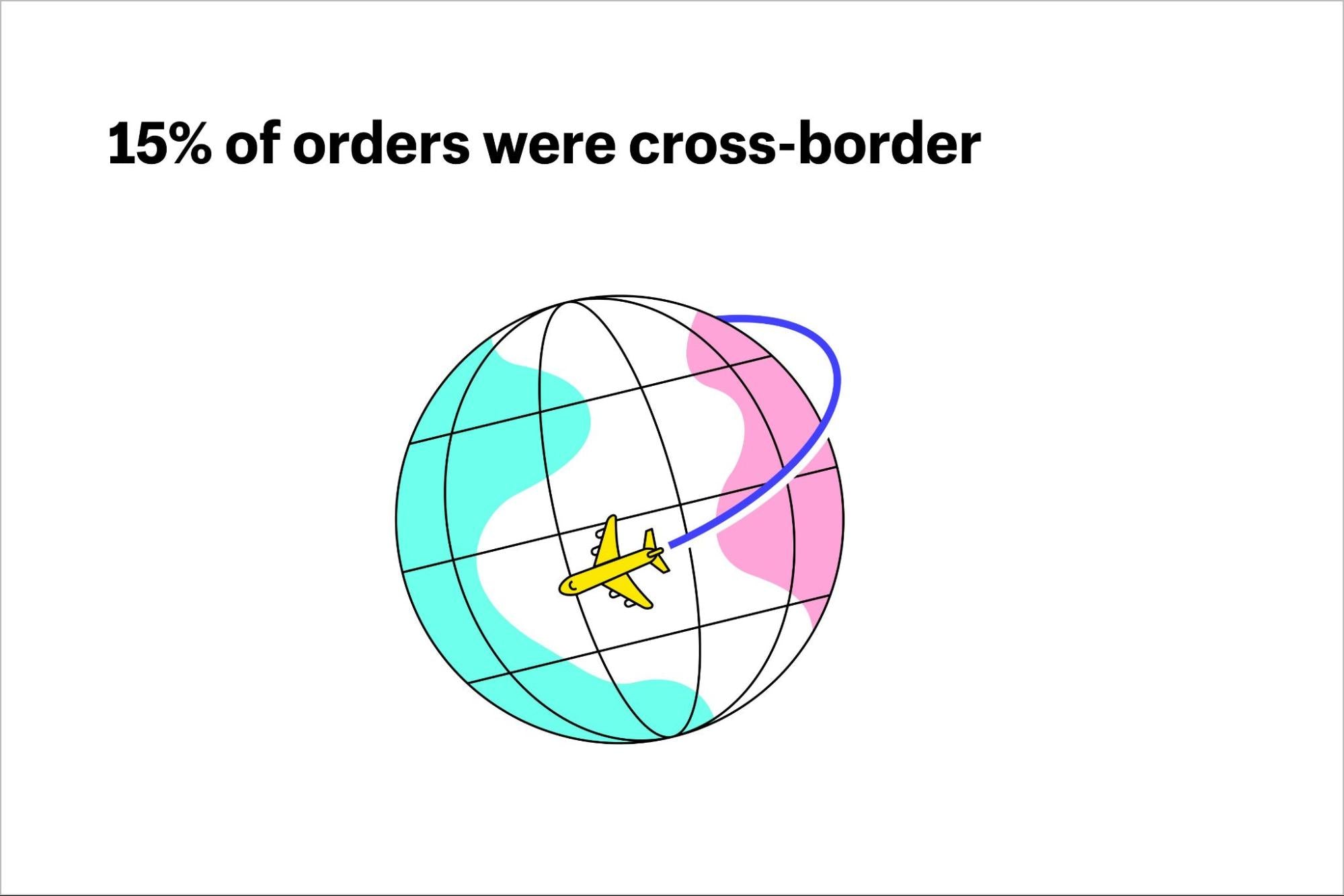 15% of orders were cross-border.