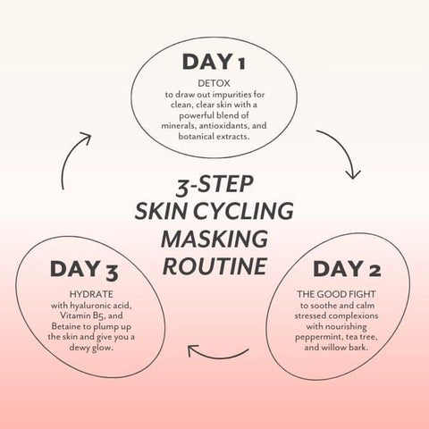 mask cycle detox exfoliate skin soothe and calm and hydrate