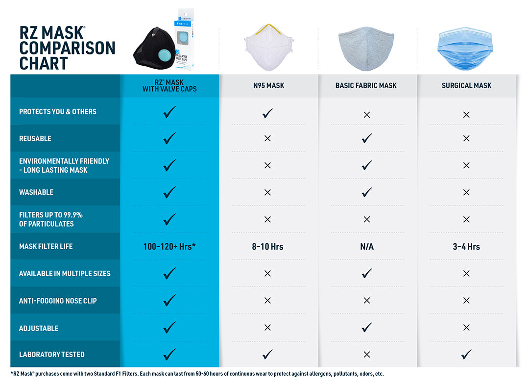 Comparison of RZ Mask to N95, Surgical Mask and Fabric Mask for COVID-19 Protection