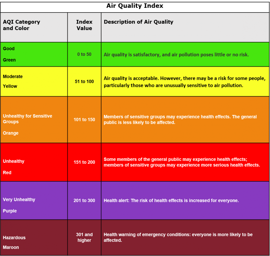 Air Quality Index Detailed Guide