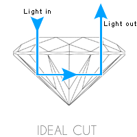 ideal cut diamond