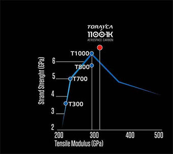 Spécifications du Torayca T1100-KS