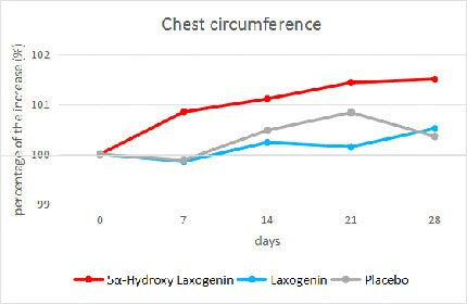 chest circumference results