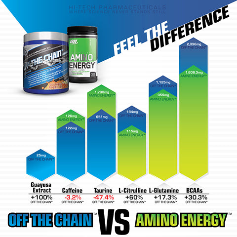 Off the Chain vs Amino Energy