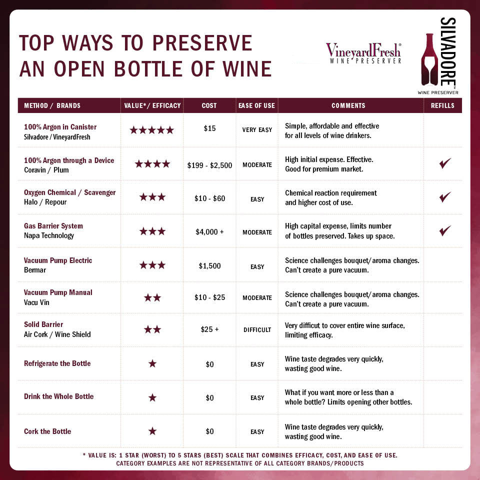 Top Ways to Preserve Open Bottles of Wine | VineyardFresh and Silvadore