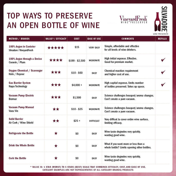 Top Methods to Preserve Wine - Compared and Judged