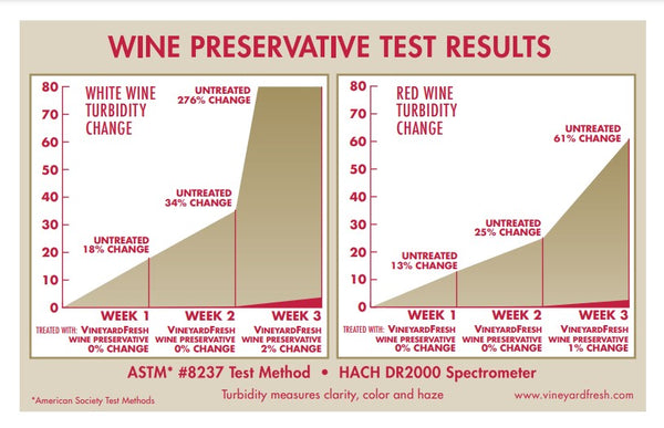 100% Argon Wine Preserver ASTM Test Results | Keeps Wine Fresh for 2 Weeks or More