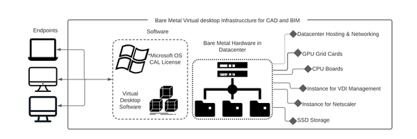 virtual workstations for cad and bim applications on bare metal technology