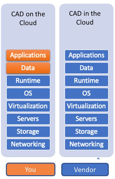 CAD on the Cloud vs CAD in the Cloud