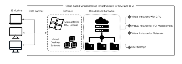 virtual desktop infrastructure for 3d cad and bim on cloud infrastructure