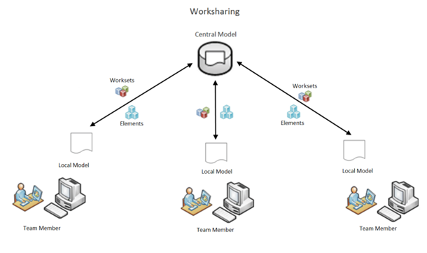 worksharing with revit central model