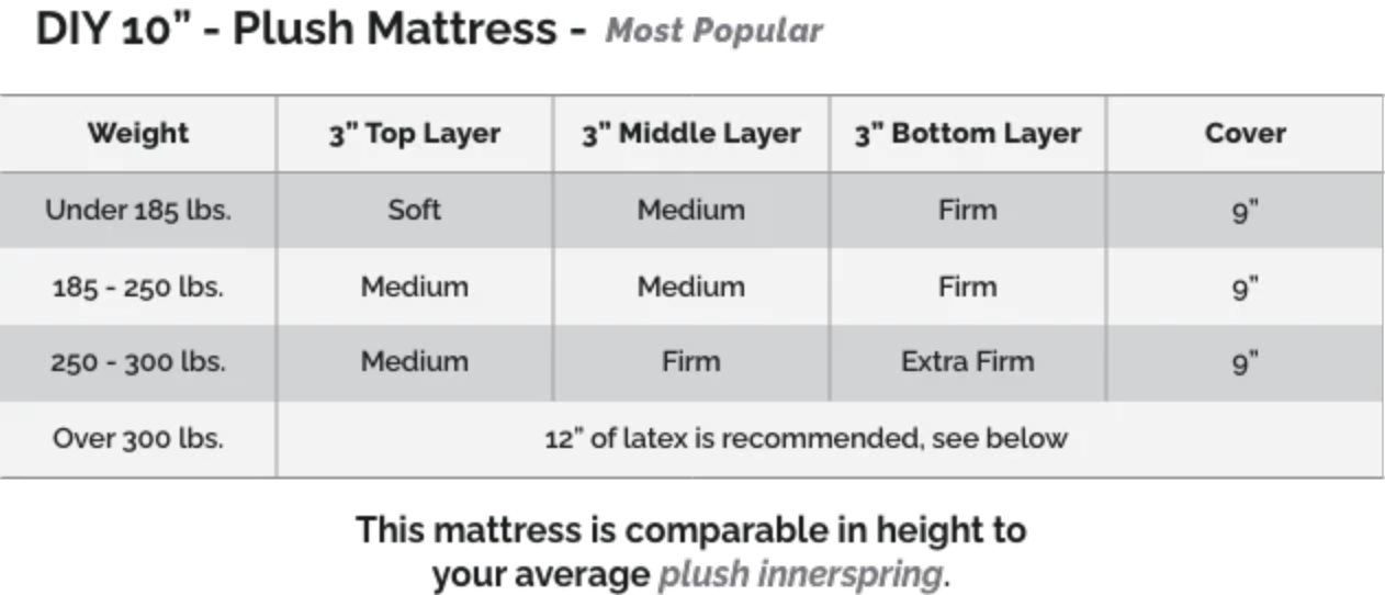 Comparing latex layers when building a comfortable latex mattress