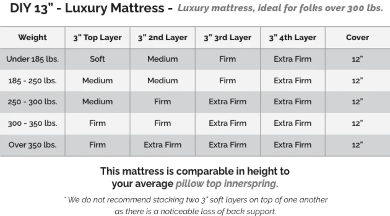 Comparing firmness levels when creating a comfortable custom latex mattress