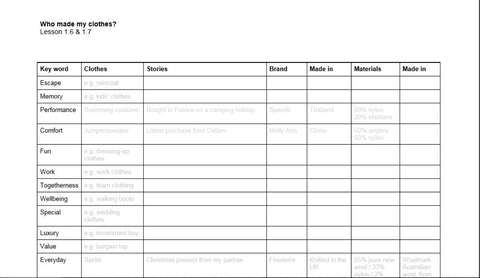 Who Made your clothes table in detail - Who Made Your Clothes Course with Fashion Revolution and the University of Exeter