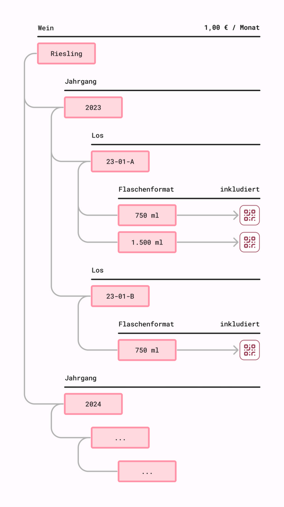 AMOREVINO Datenstruktur für die Preisgestaltung