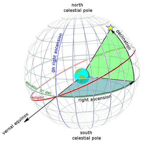 Equatorial Coordinates from Right ascension wiki