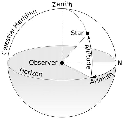 horizontal coordinates image from wiki Asimuth page