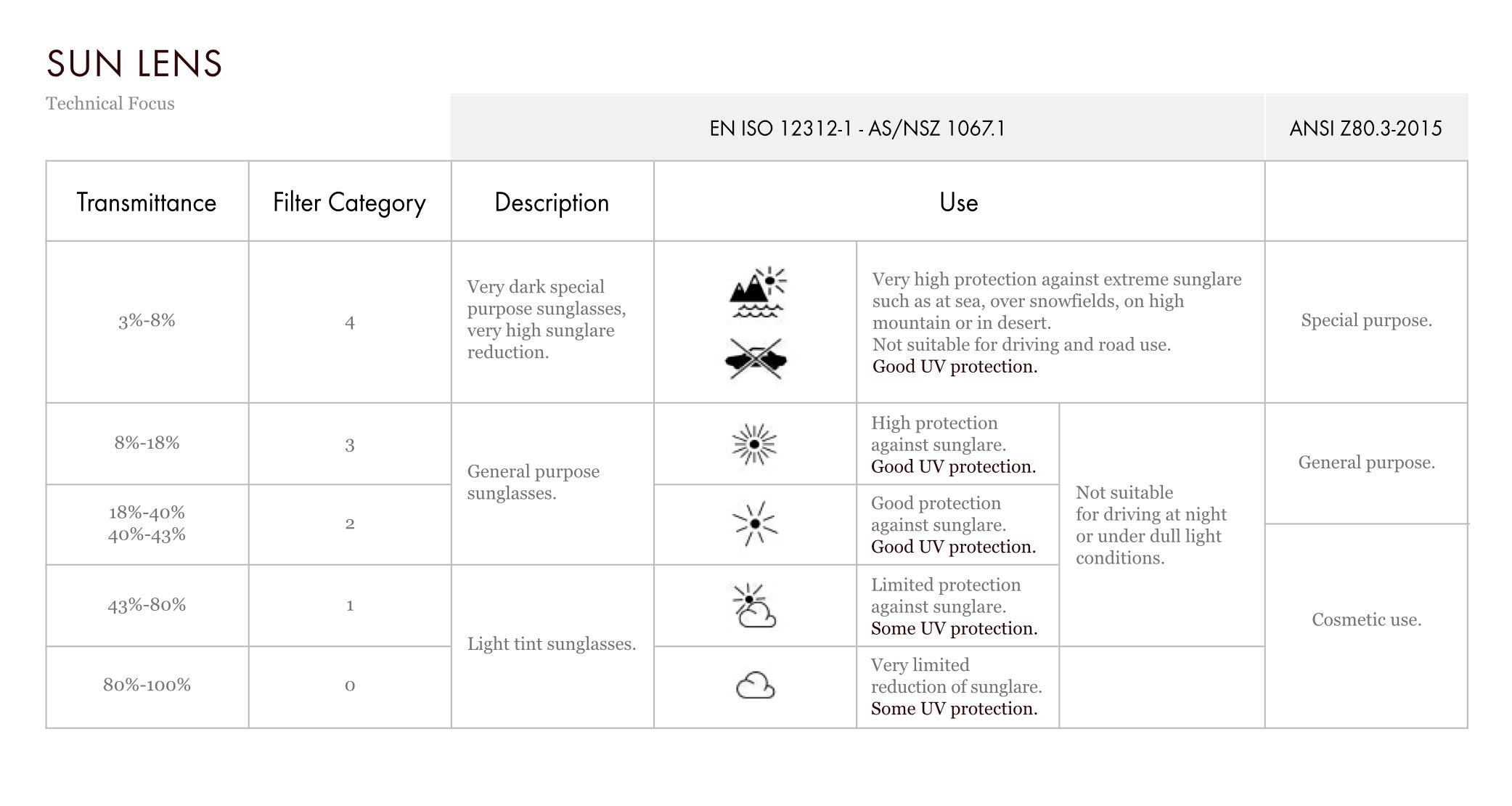 Informações de classificação da categoria de lentes solares - qual lente é melhor para mim?