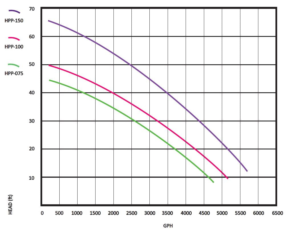 ProEco new HPP Series Pumps Flow Chart