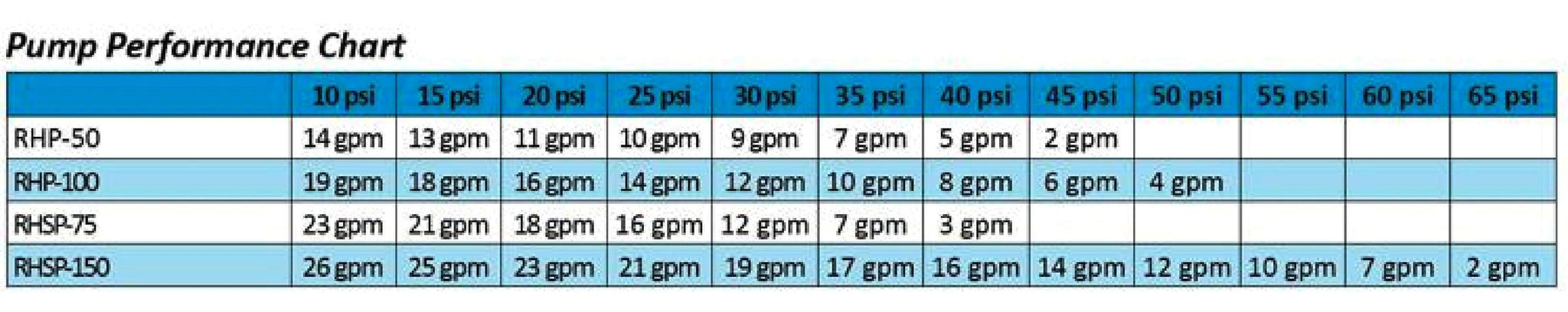 ProEco Products RHP RHSP Series Pumps Performance Chart