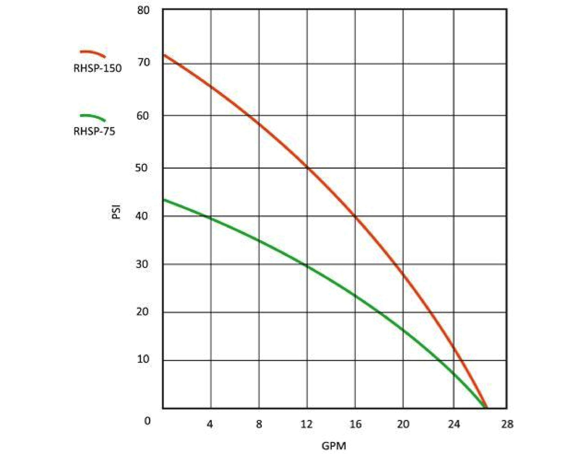 ProEco Products RHSP Series Pumps Flow Chart