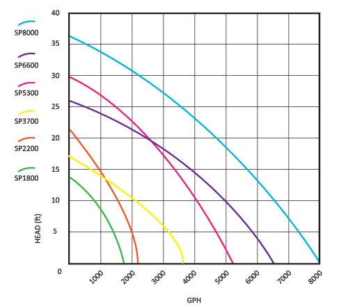 ProEco Products SP Series Pumps Flow Chart
