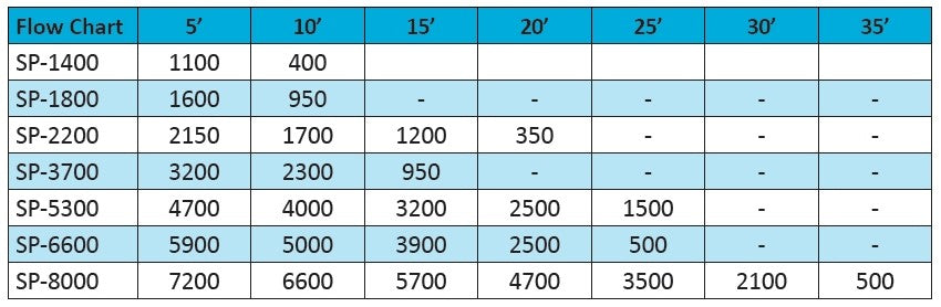 ProEco Products SP Series Pumps Performance Chart